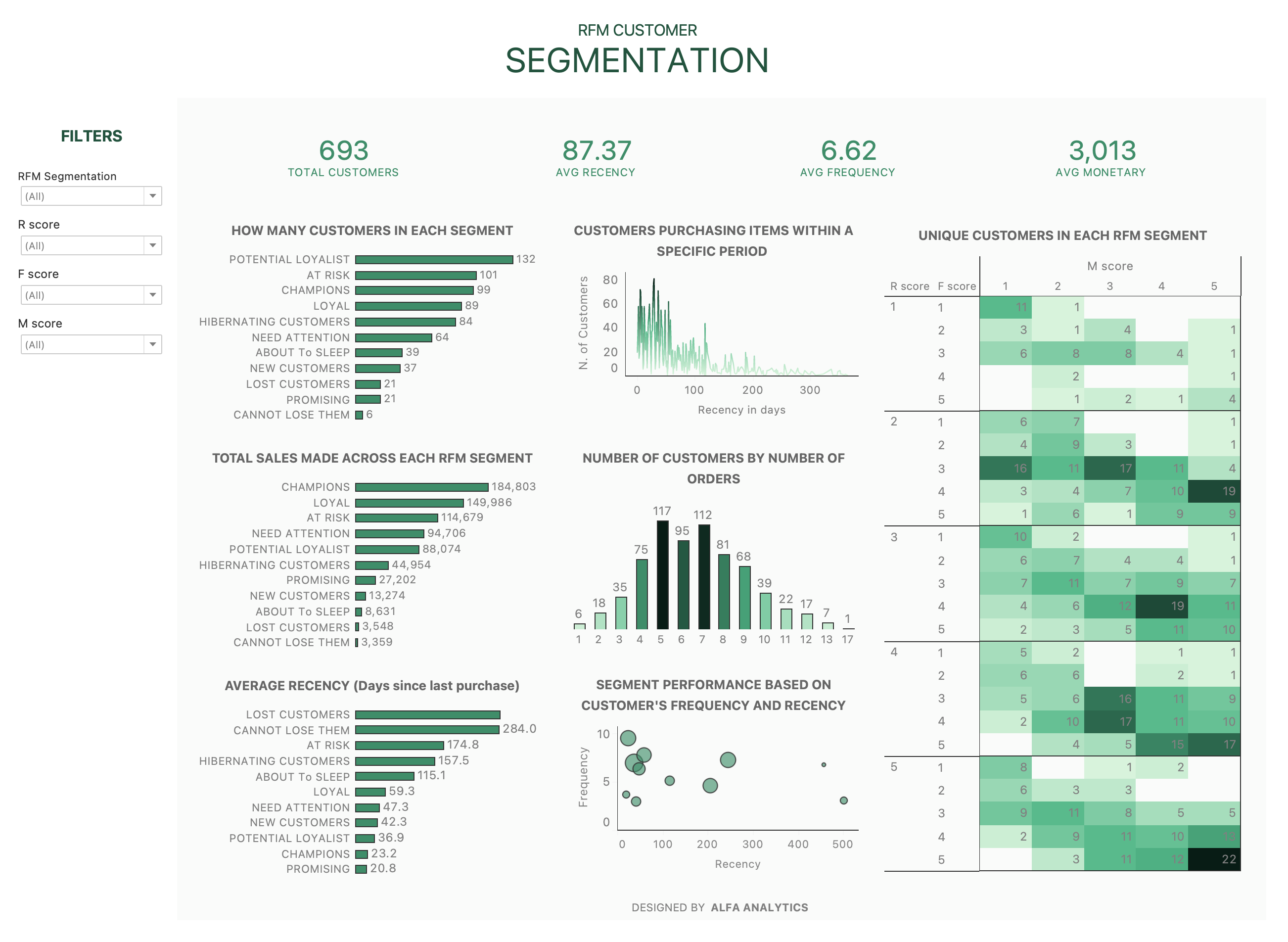 RFM Customer Segmentation Dashboard — case study by Alfa Analytics